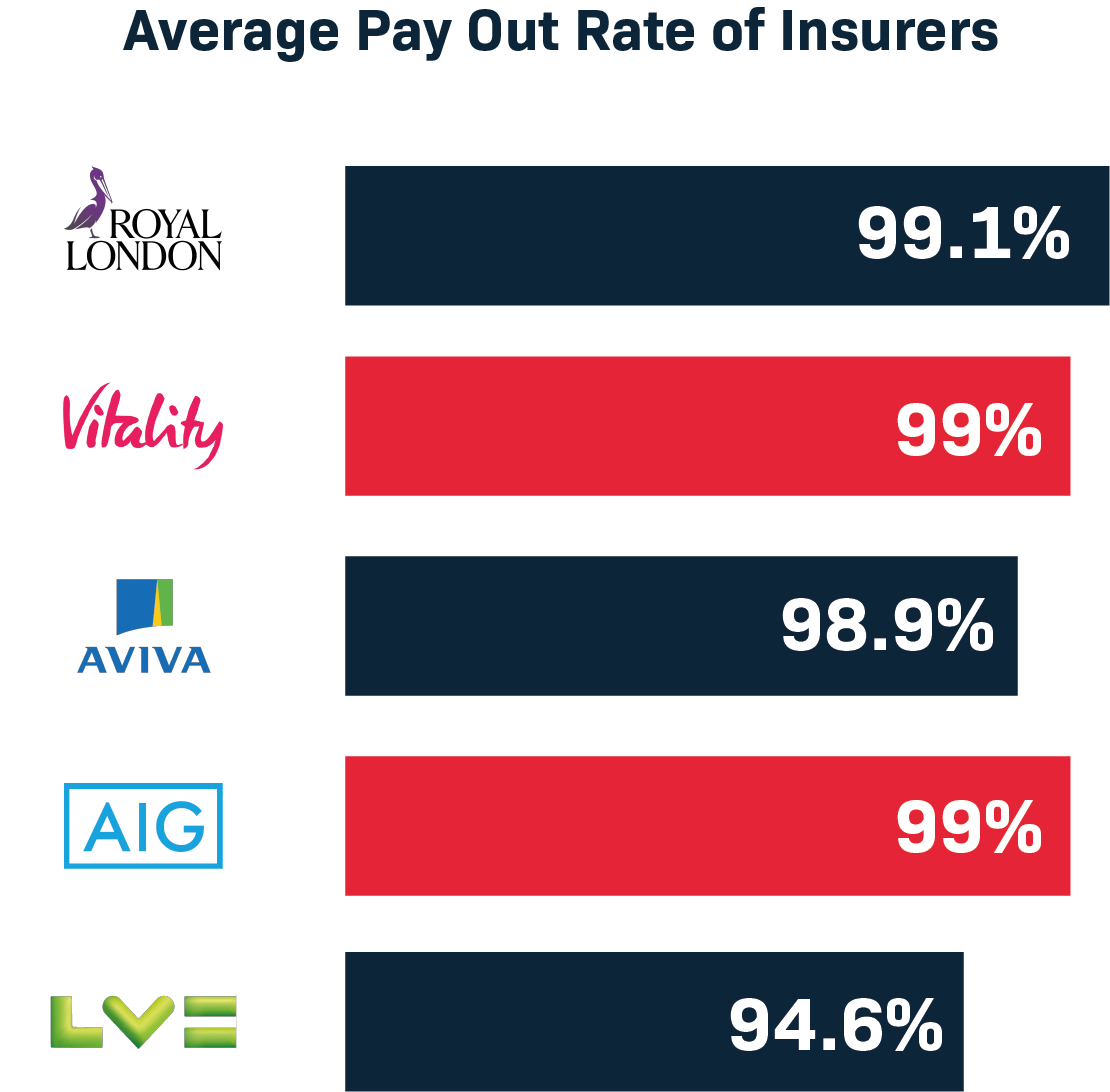 comparison of average pay out rate of UK insurers